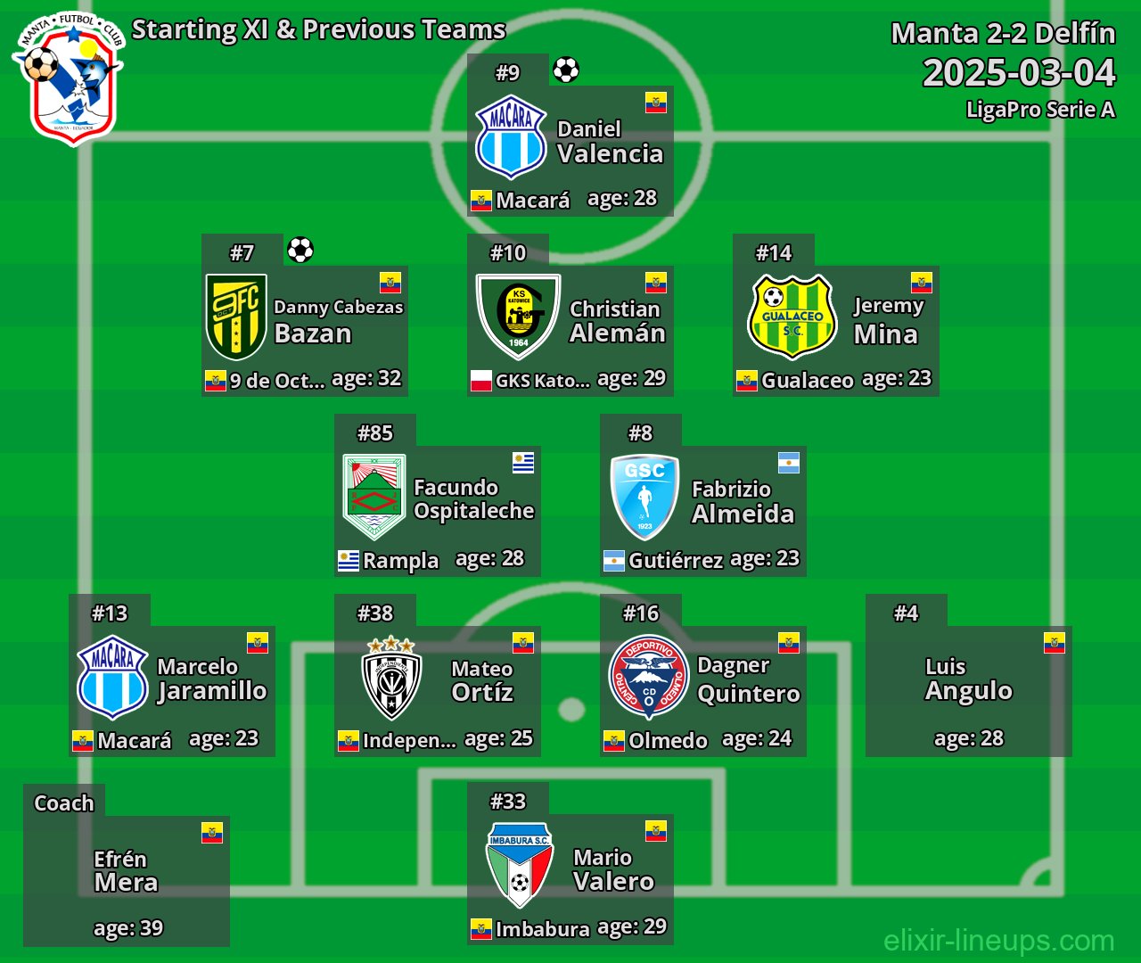 Manta Starting XI & Previous Teams 2025-03-04