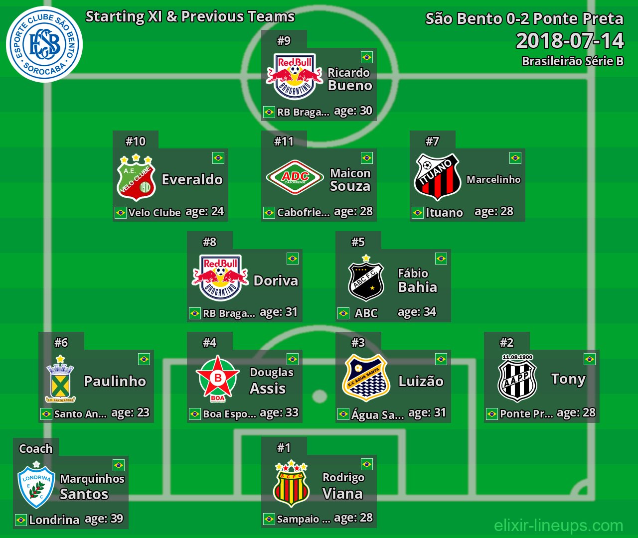 São Bento Starting XI & Previous Teams 2018-07-14