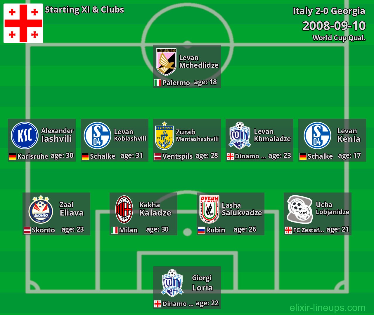 Georgia Starting XI 2008-09-10