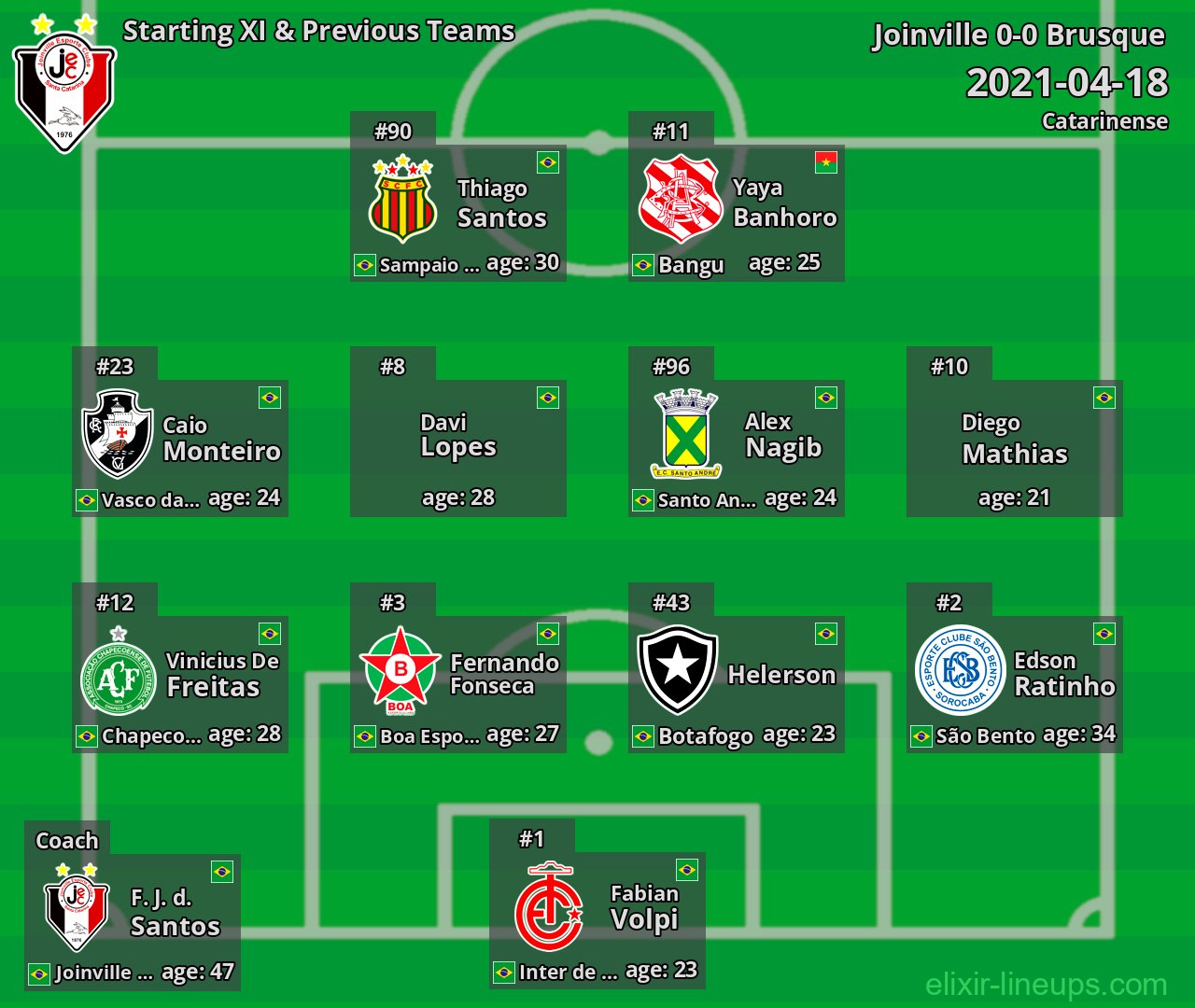 Joinville Starting XI & Previous Teams 2021-04-18