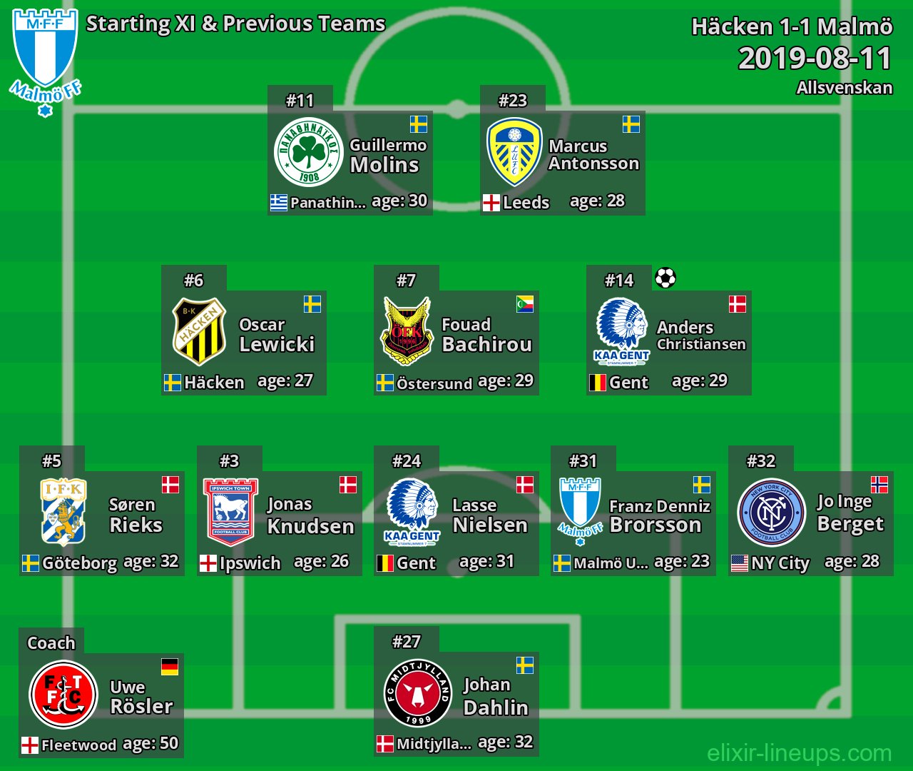 Malmö Starting XI & Previous Teams 2019-08-11