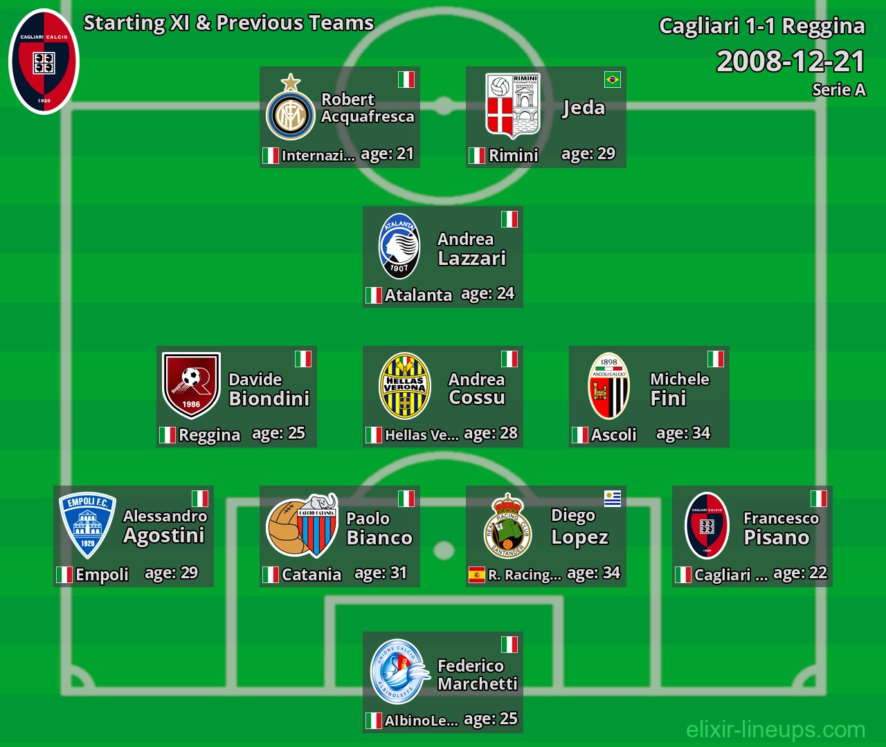Cagliari Starting XI & Previous Teams 2008-12-21