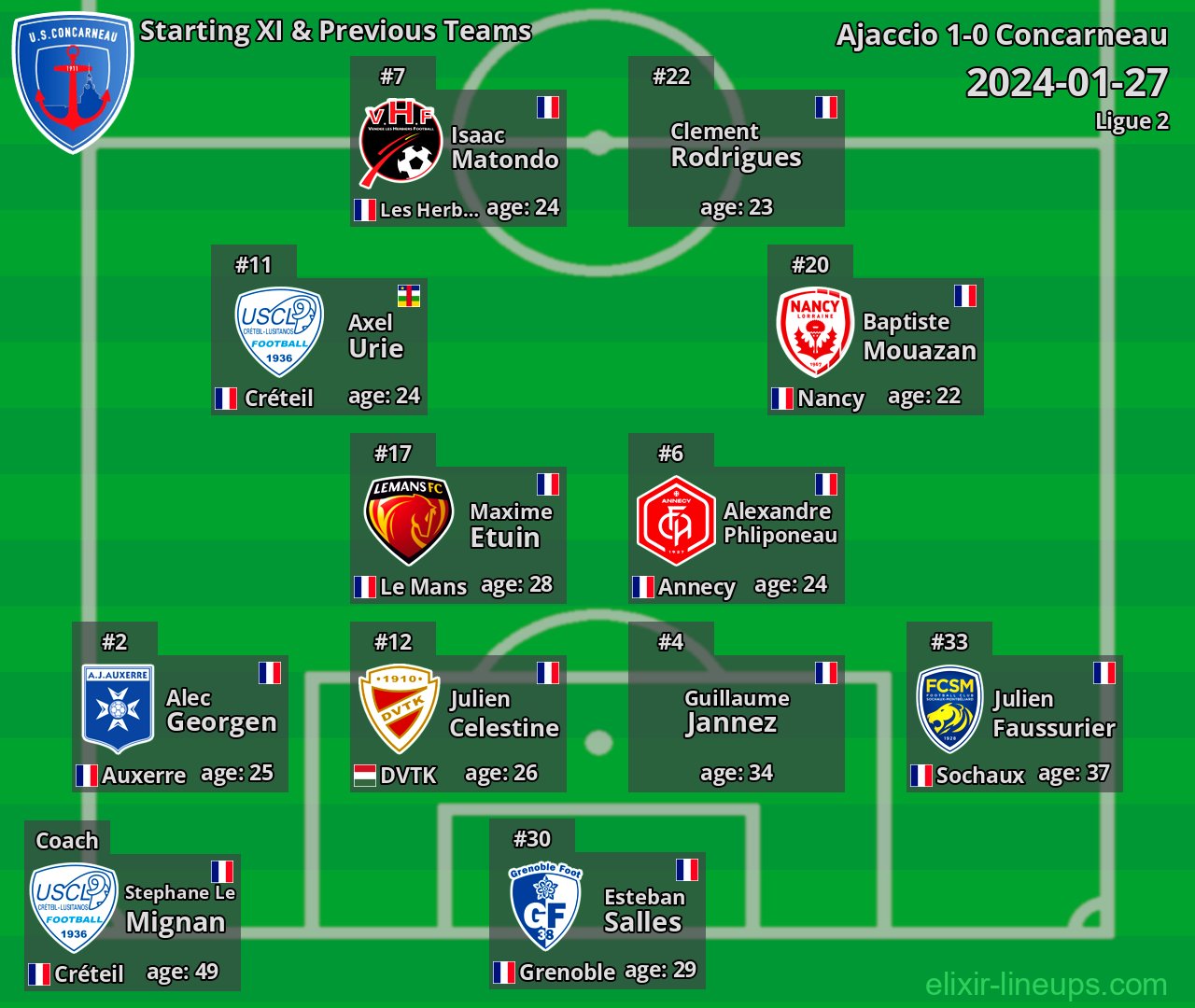 Concarneau Starting XI & Previous Teams 2024-01-27