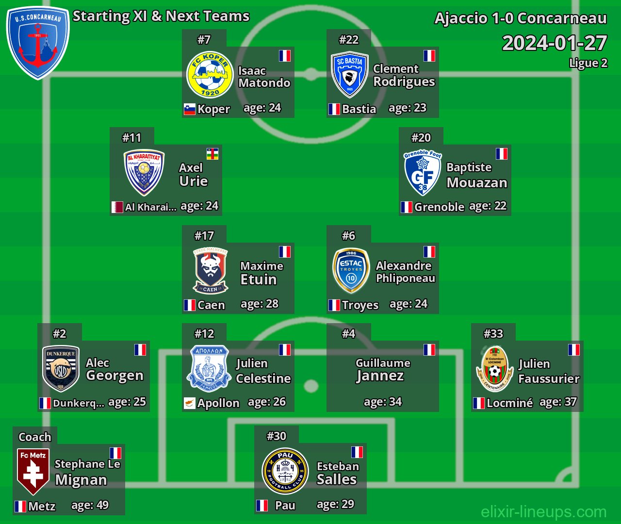 Concarneau Starting XI & Next Teams 2024-01-27