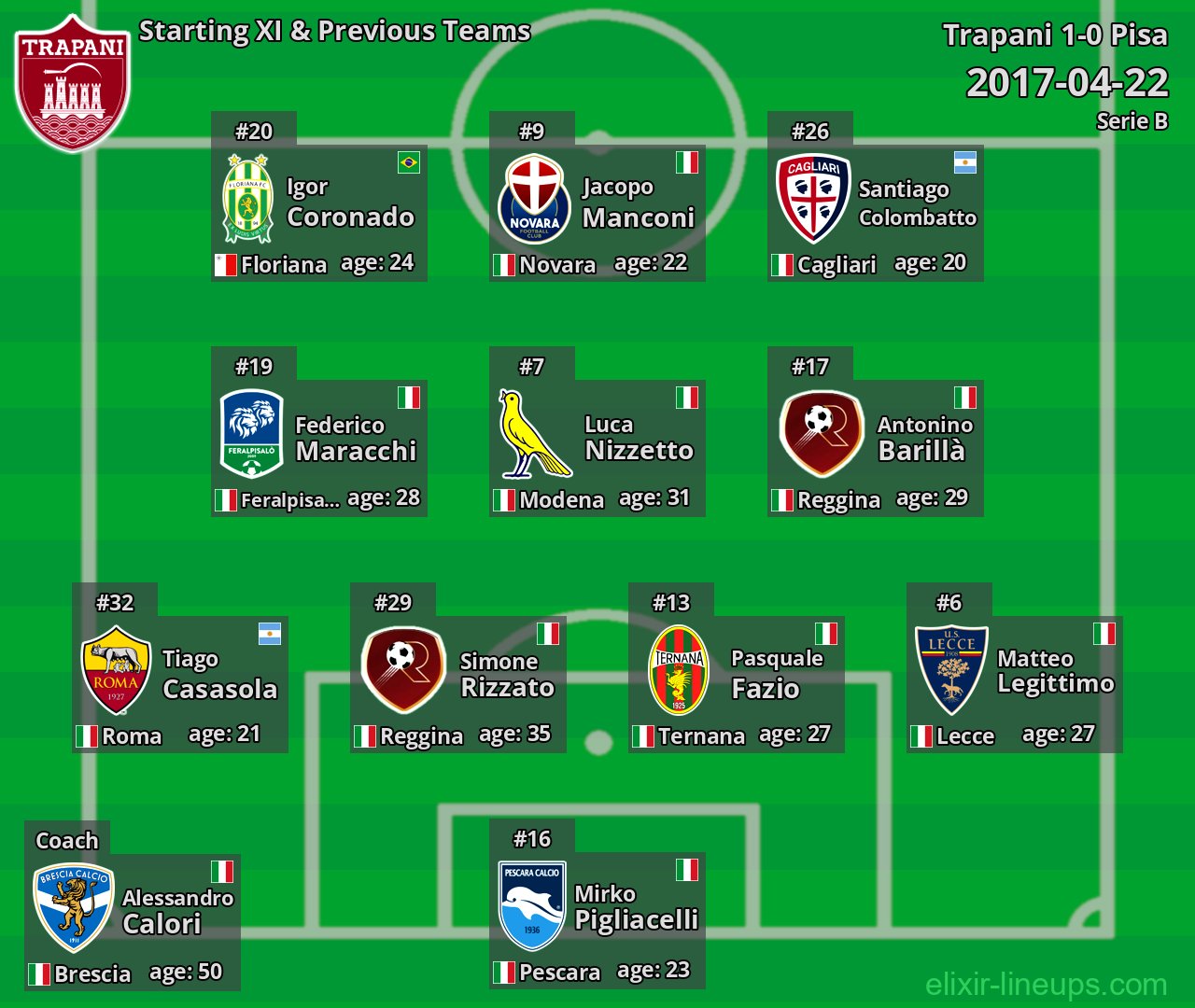 Trapani Starting XI & Previous Teams 2017-04-22