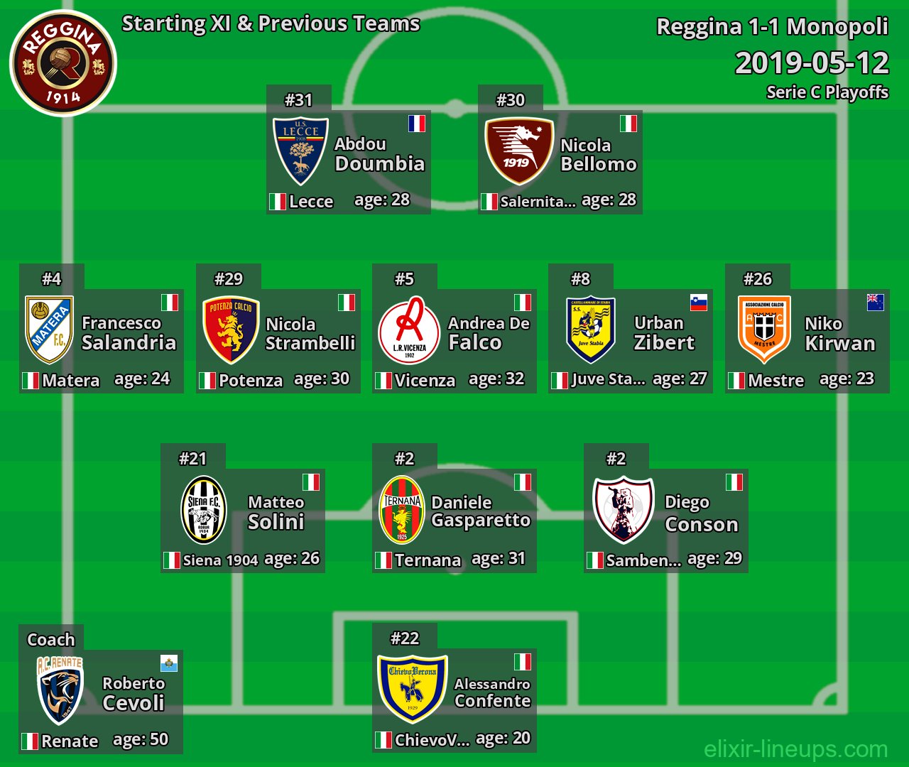 Reggina Starting XI & Previous Teams 2019-05-12