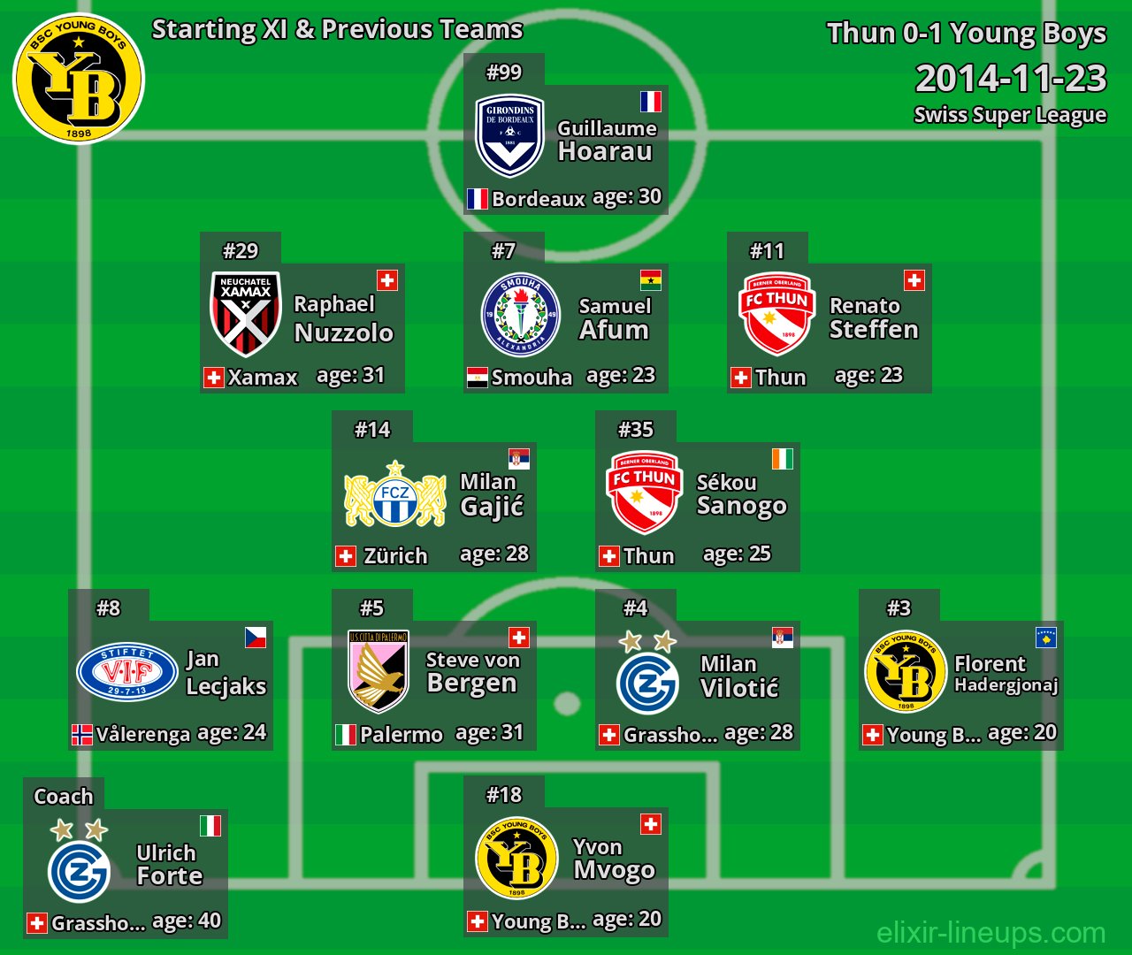 Young Boys Starting XI & Previous Teams 2014-11-23