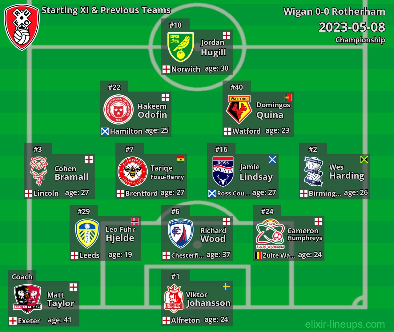Rotherham Starting XI & Previous Teams 2023-05-08
