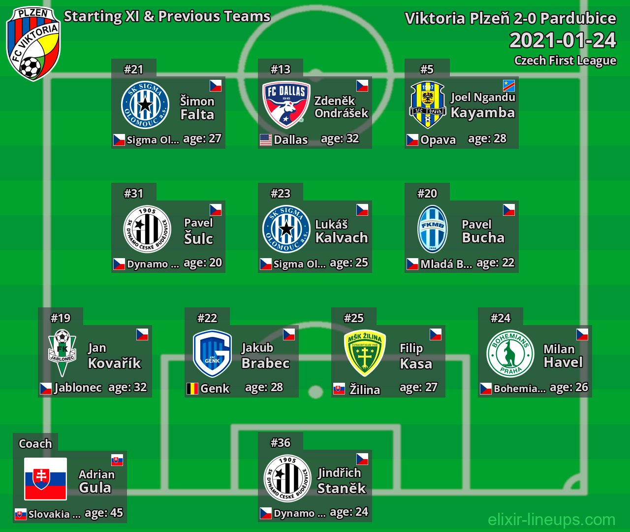 Viktoria Plzeň Starting XI & Previous Teams 2021-01-24