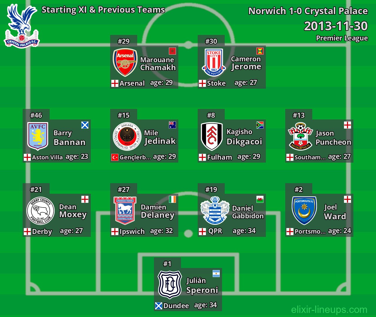 Crystal Palace Starting XI & Previous Teams 2013-11-30