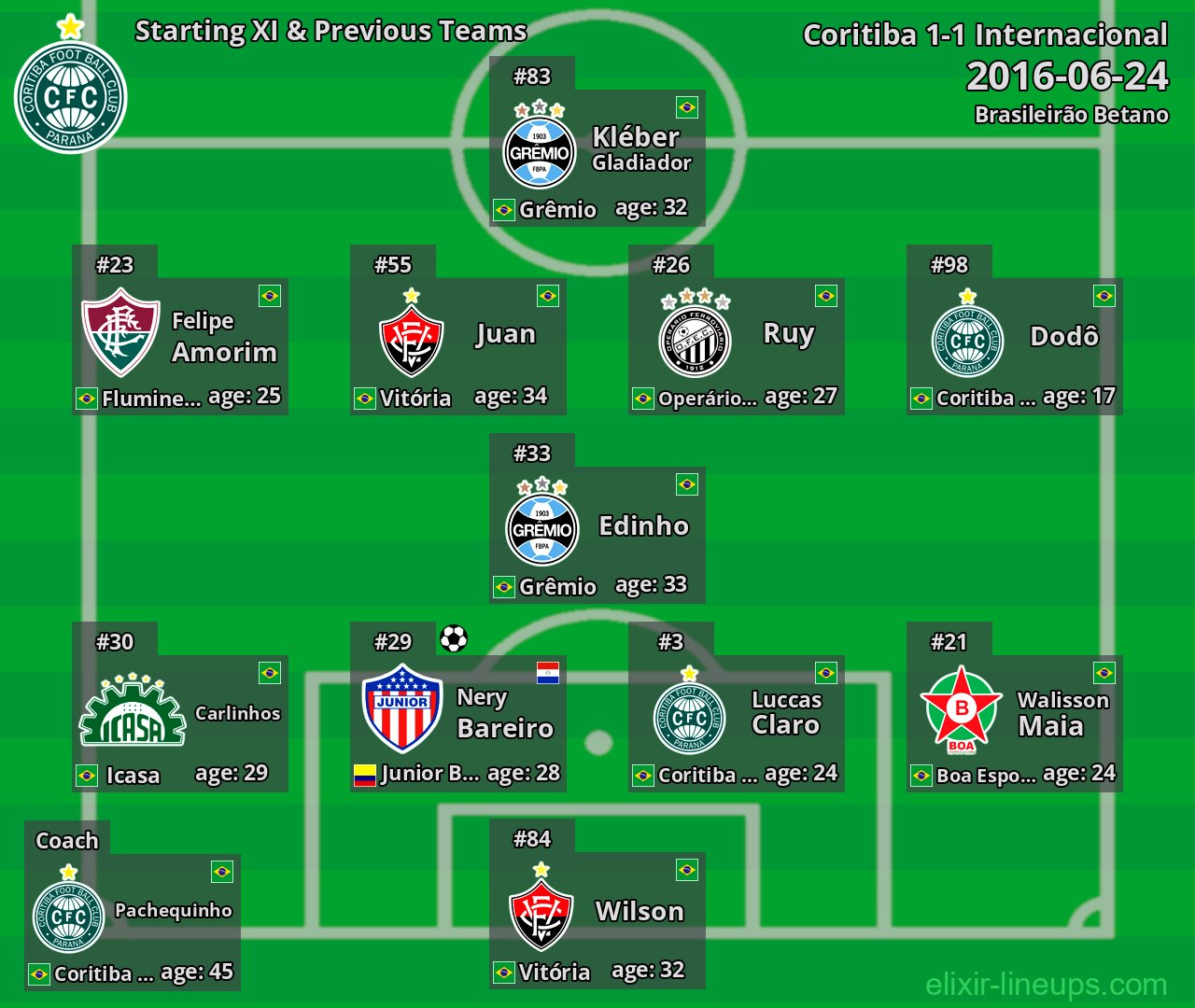 Coritiba Starting XI & Previous Teams 2016-06-24