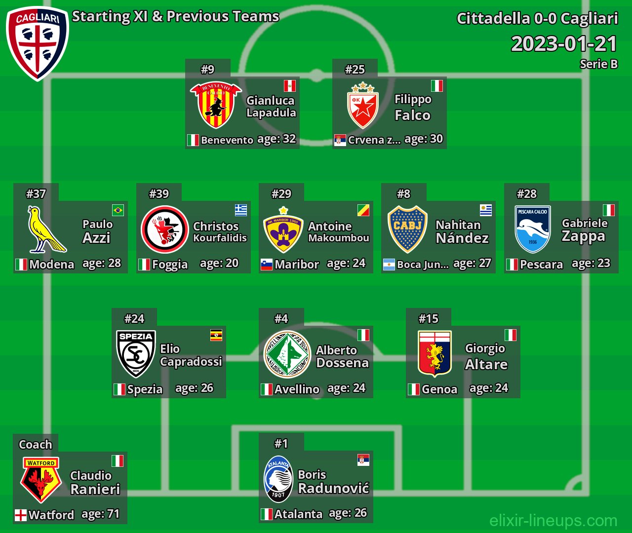 Cagliari Starting XI & Previous Teams 2023-01-21