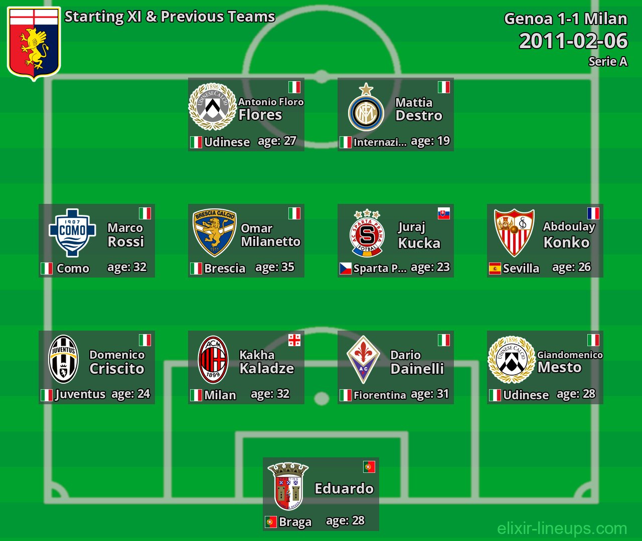 Genoa Starting XI & Previous Teams 2011-02-06