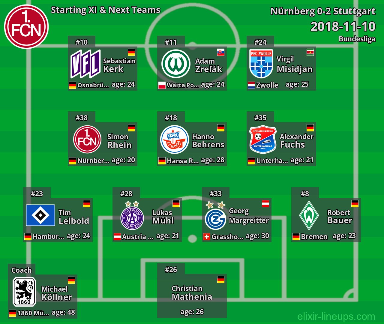 Nürnberg Starting XI & Next Teams 2018-11-10
