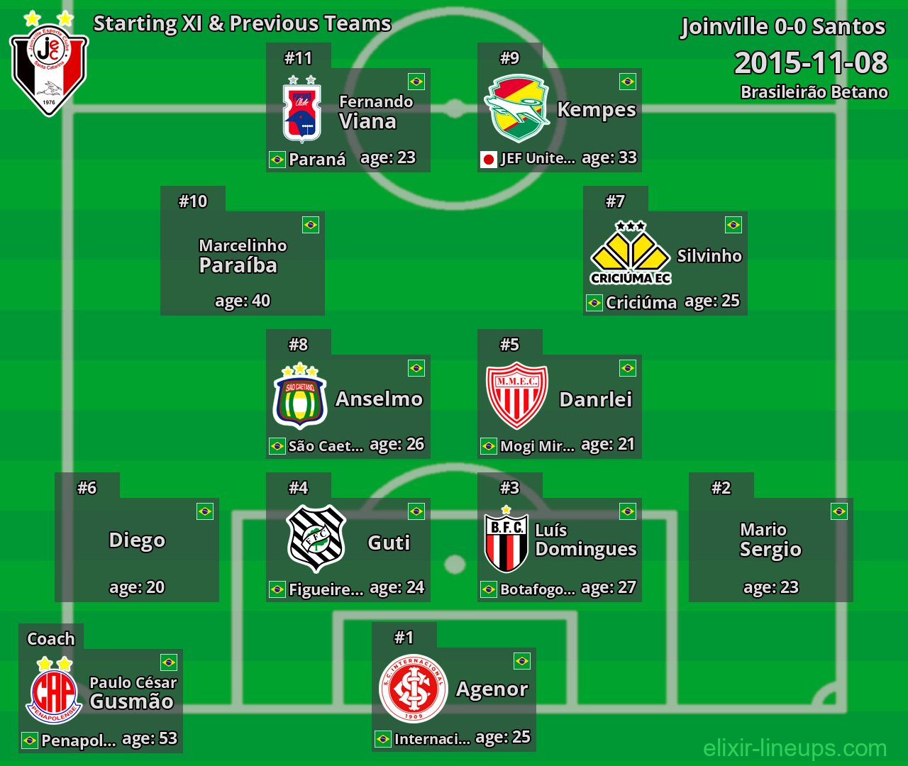 Joinville Starting XI & Previous Teams 2015-11-08