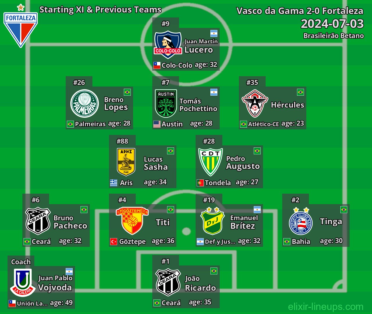 Fortaleza Starting XI & Previous Teams 2024-07-03