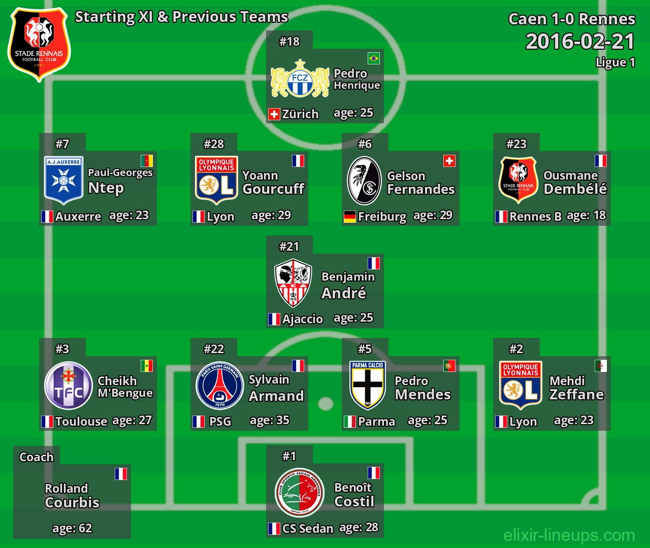 Rennes Starting XI & Previous Teams 2016-02-21