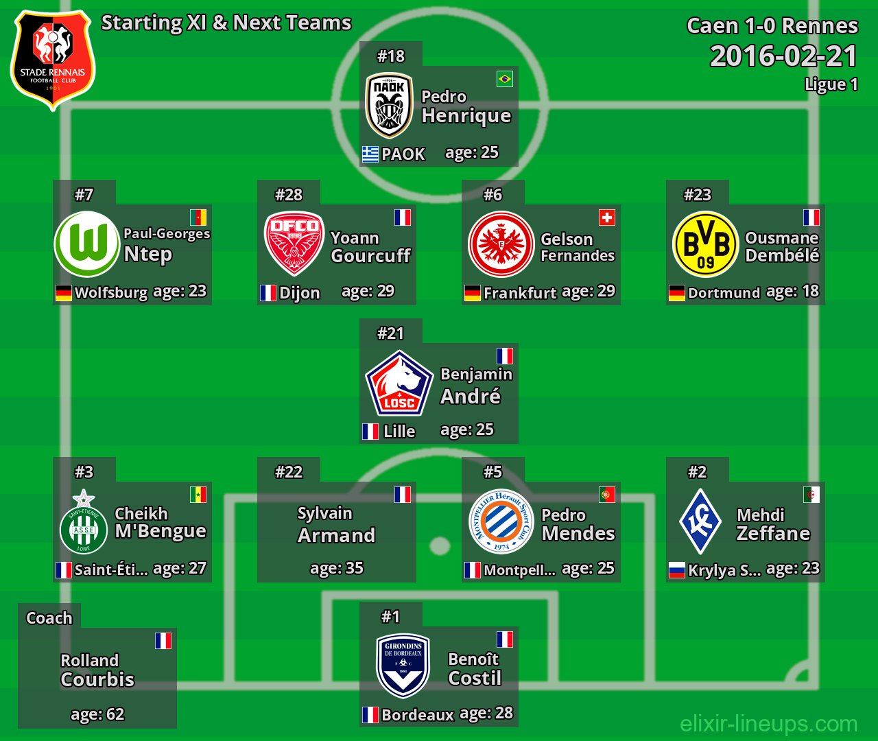 Rennes Starting XI & Next Teams 2016-02-21