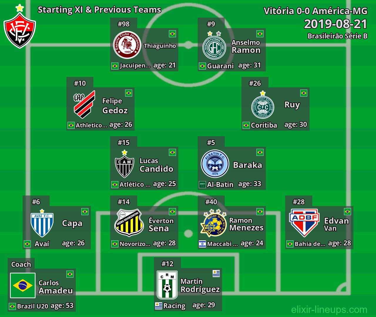 Vitória Starting XI & Previous Teams 2019-08-21