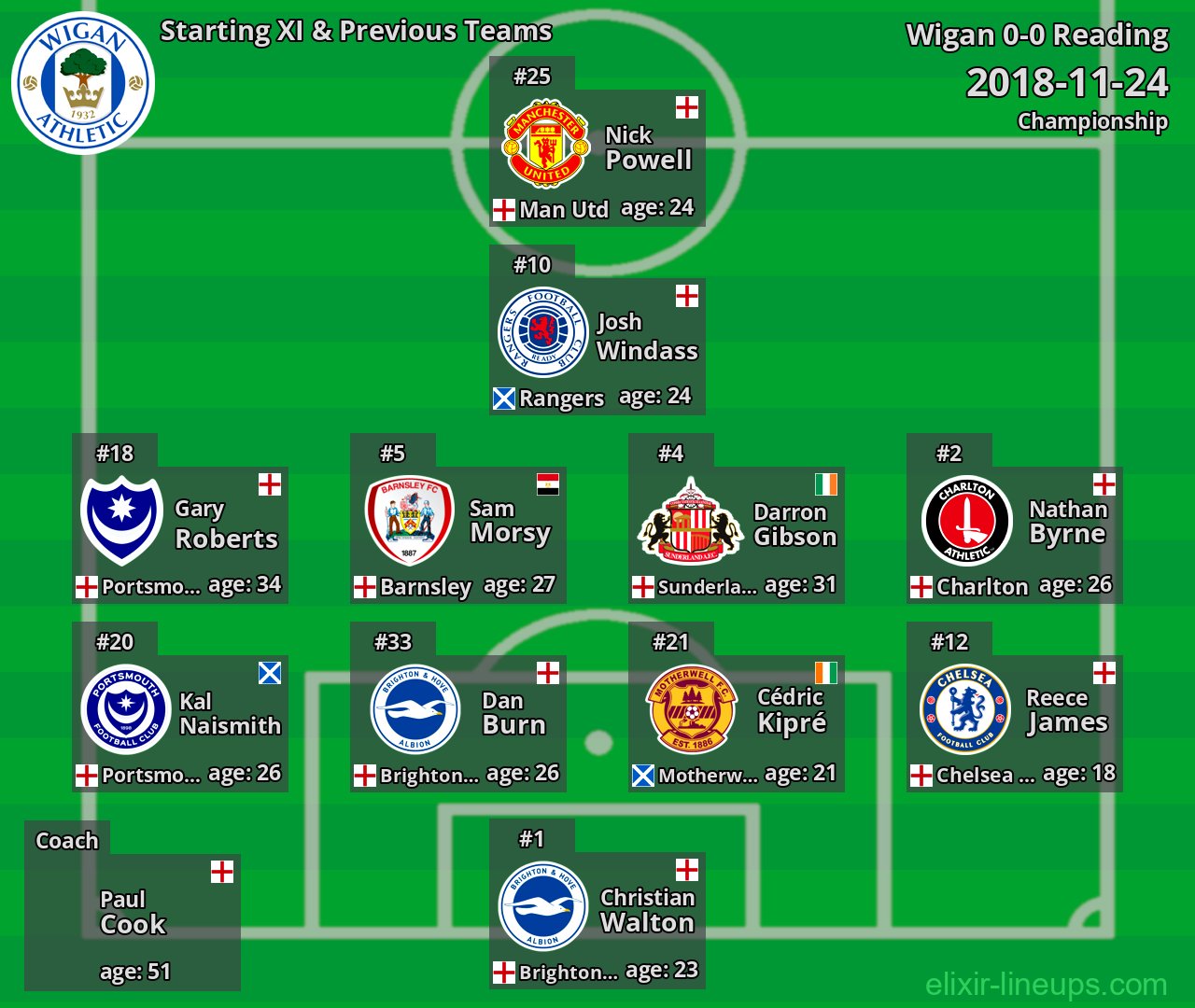 Wigan Starting XI & Previous Teams 2018-11-24
