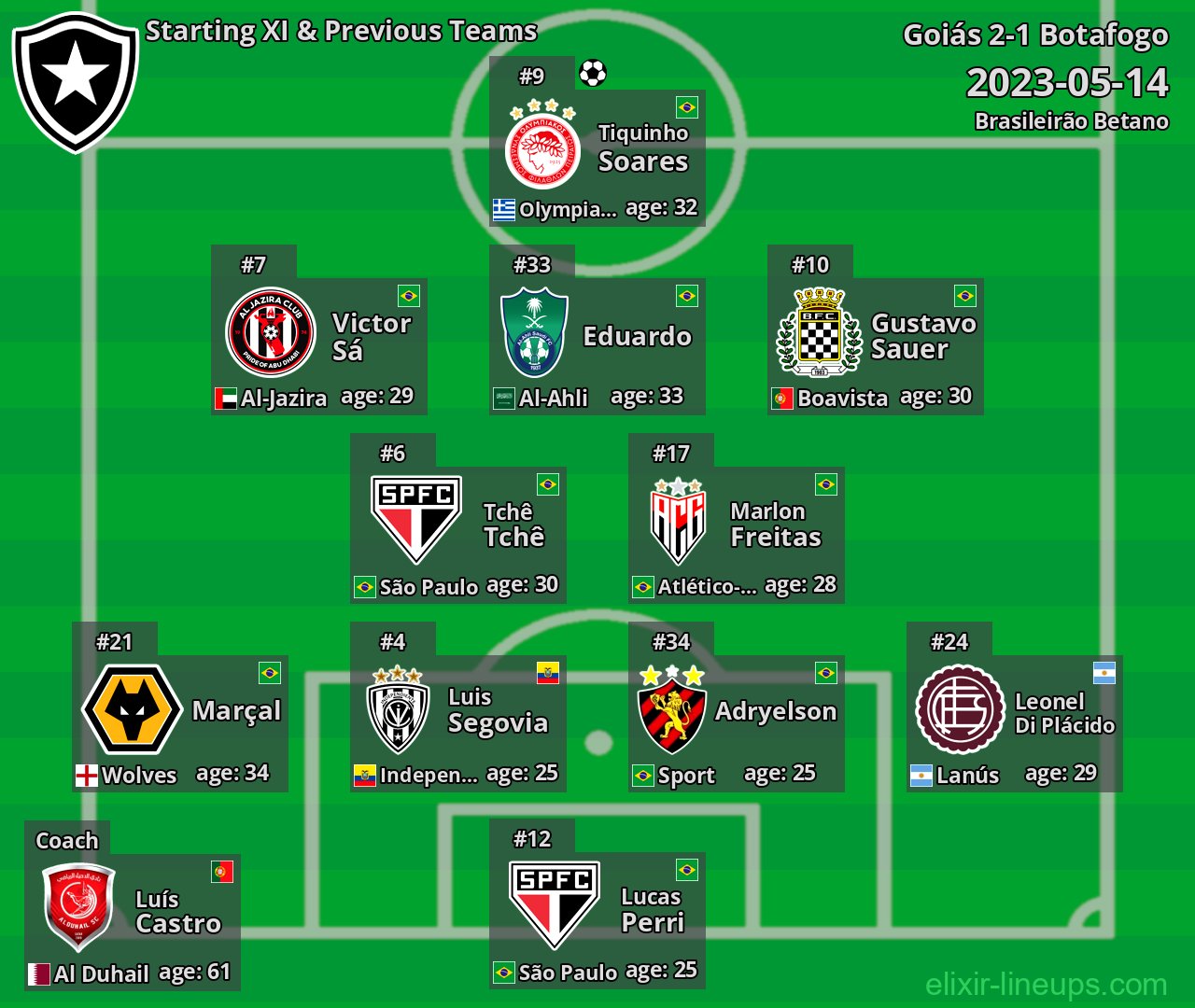 Botafogo Starting XI & Previous Teams 2023-05-14