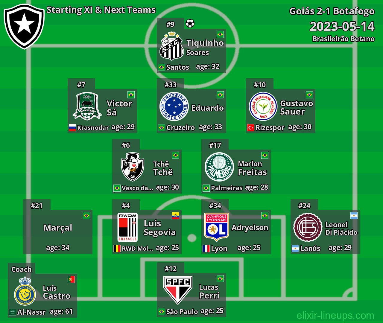 Botafogo Starting XI & Next Teams 2023-05-14