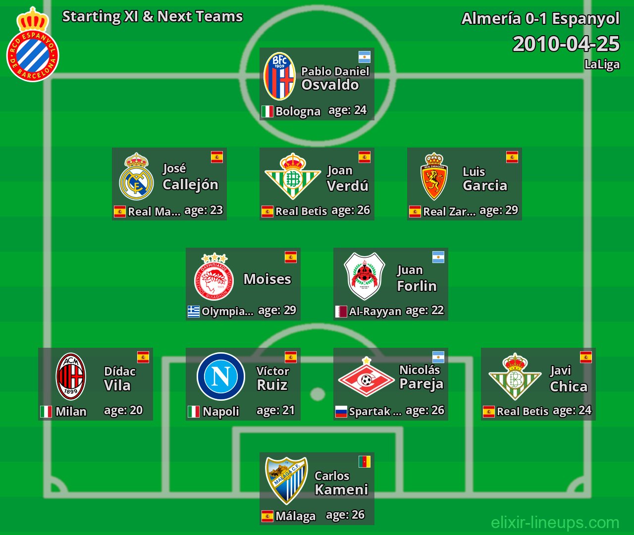 Espanyol Starting XI & Next Teams 2010-04-25