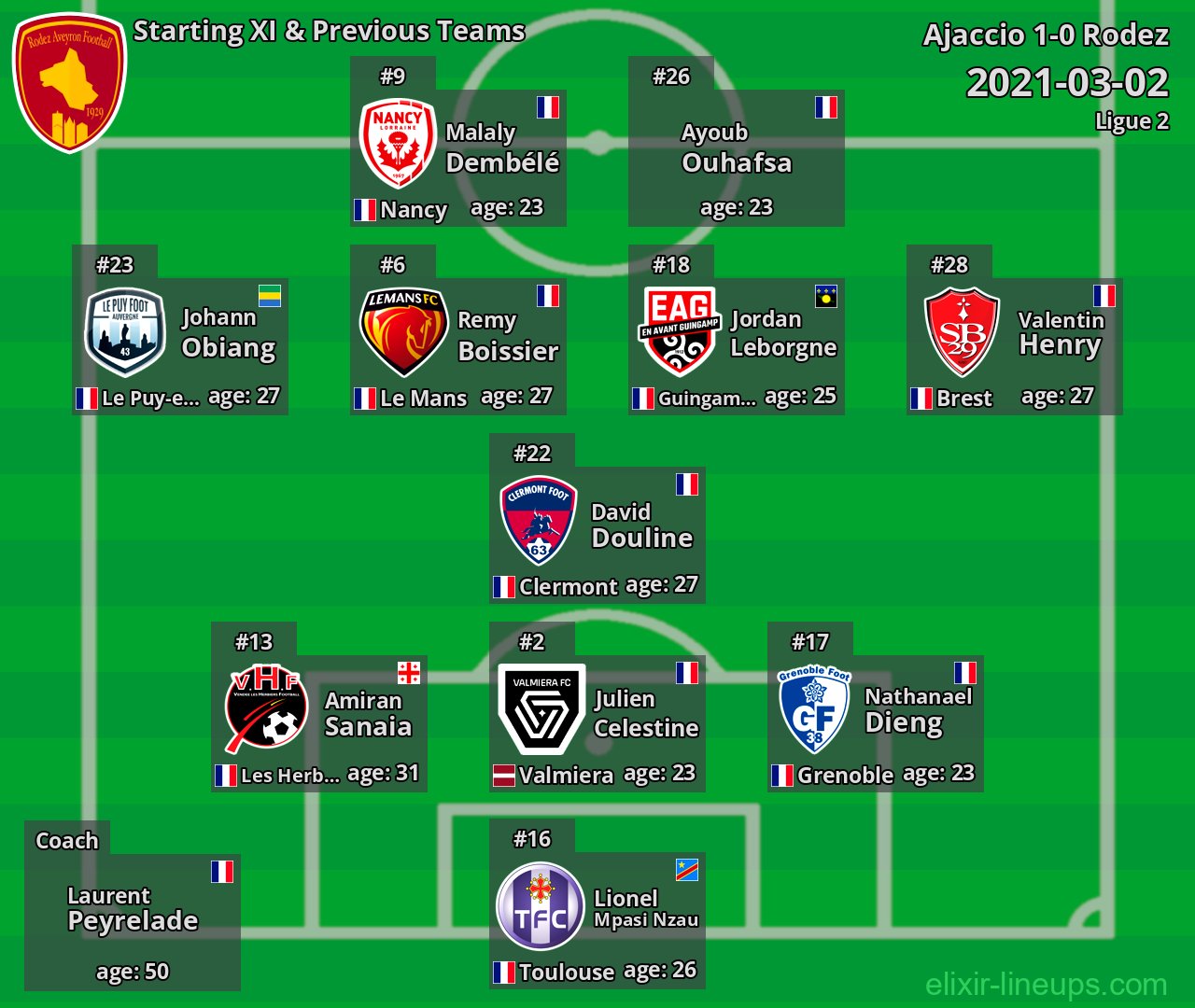 Rodez Starting XI & Previous Teams 2021-03-02