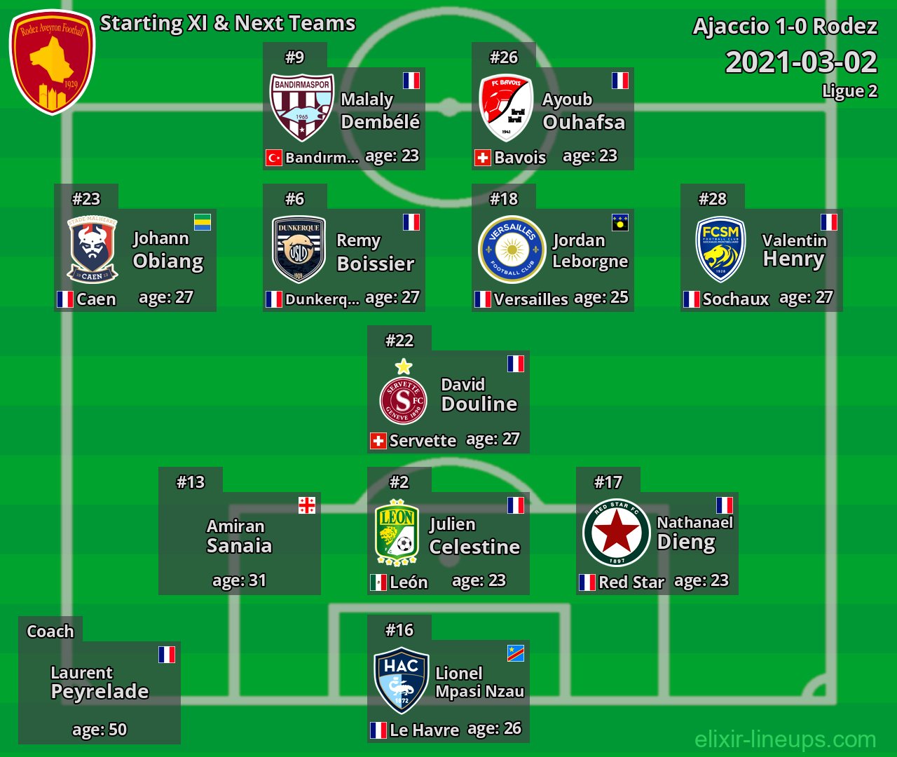 Rodez Starting XI & Next Teams 2021-03-02