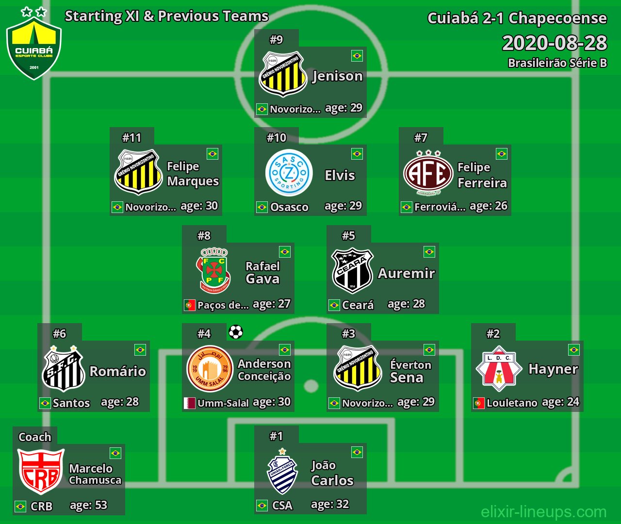 Cuiabá Starting XI & Previous Teams 2020-08-28