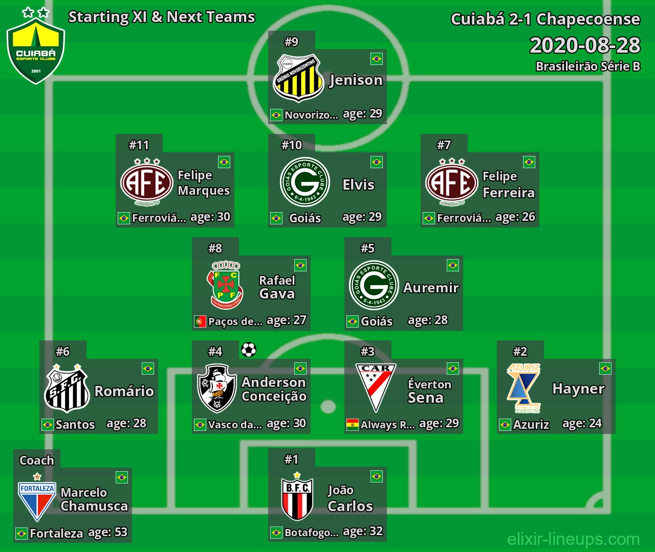 Cuiabá Starting XI & Next Teams 2020-08-28