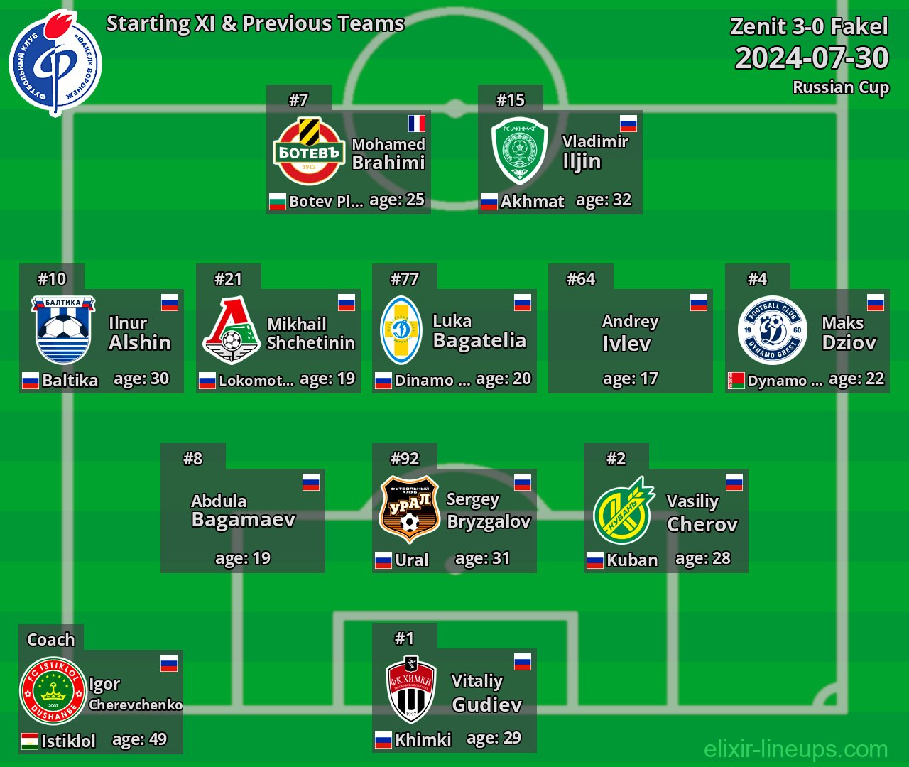 Fakel Starting XI & Previous Teams 2024-07-30