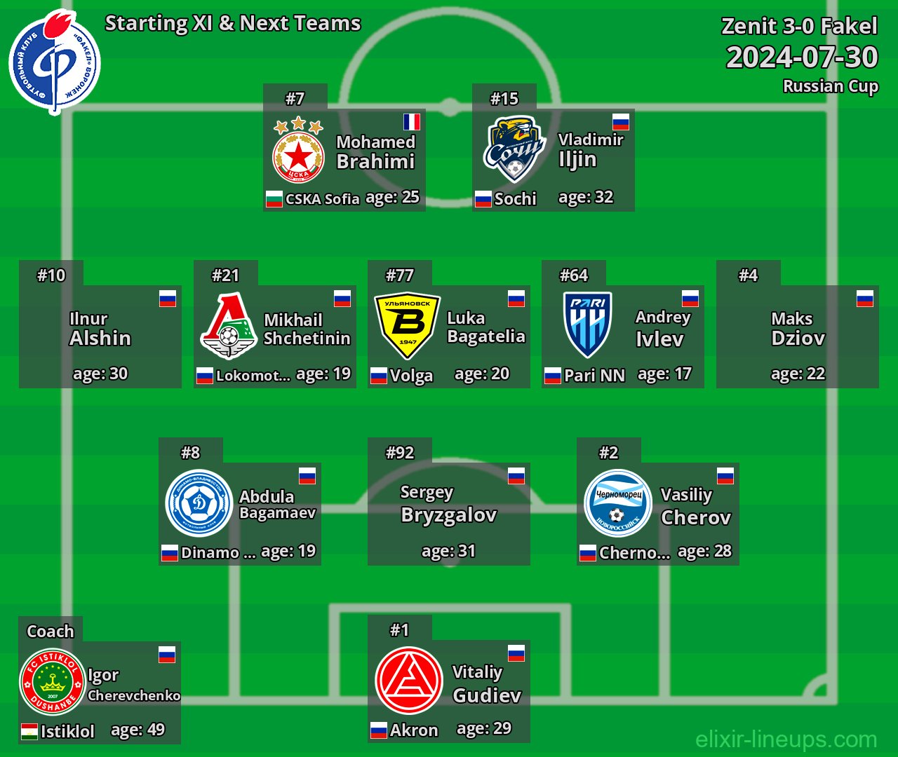 Fakel Starting XI & Next Teams 2024-07-30