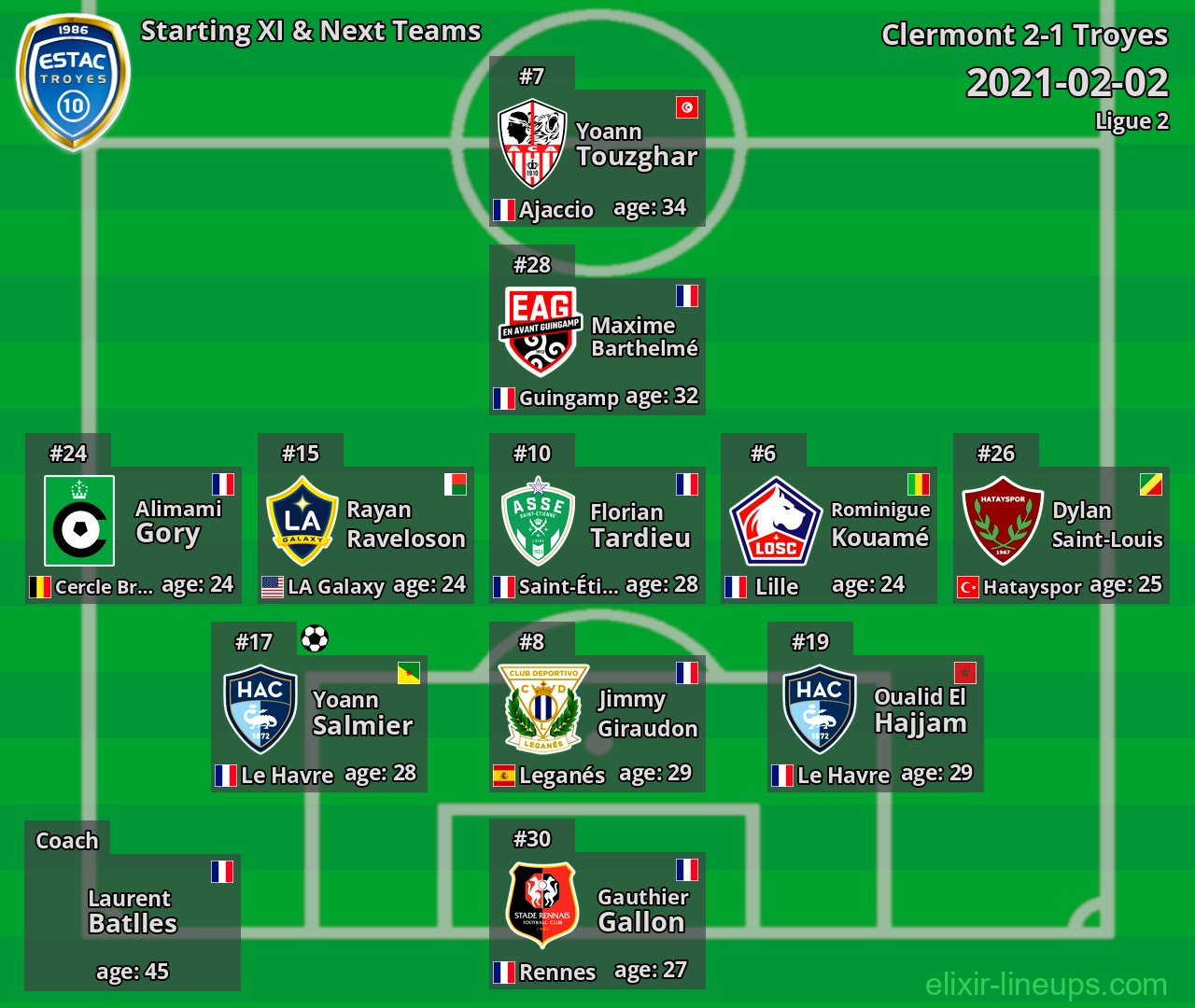 Troyes Starting XI & Next Teams 2021-02-02