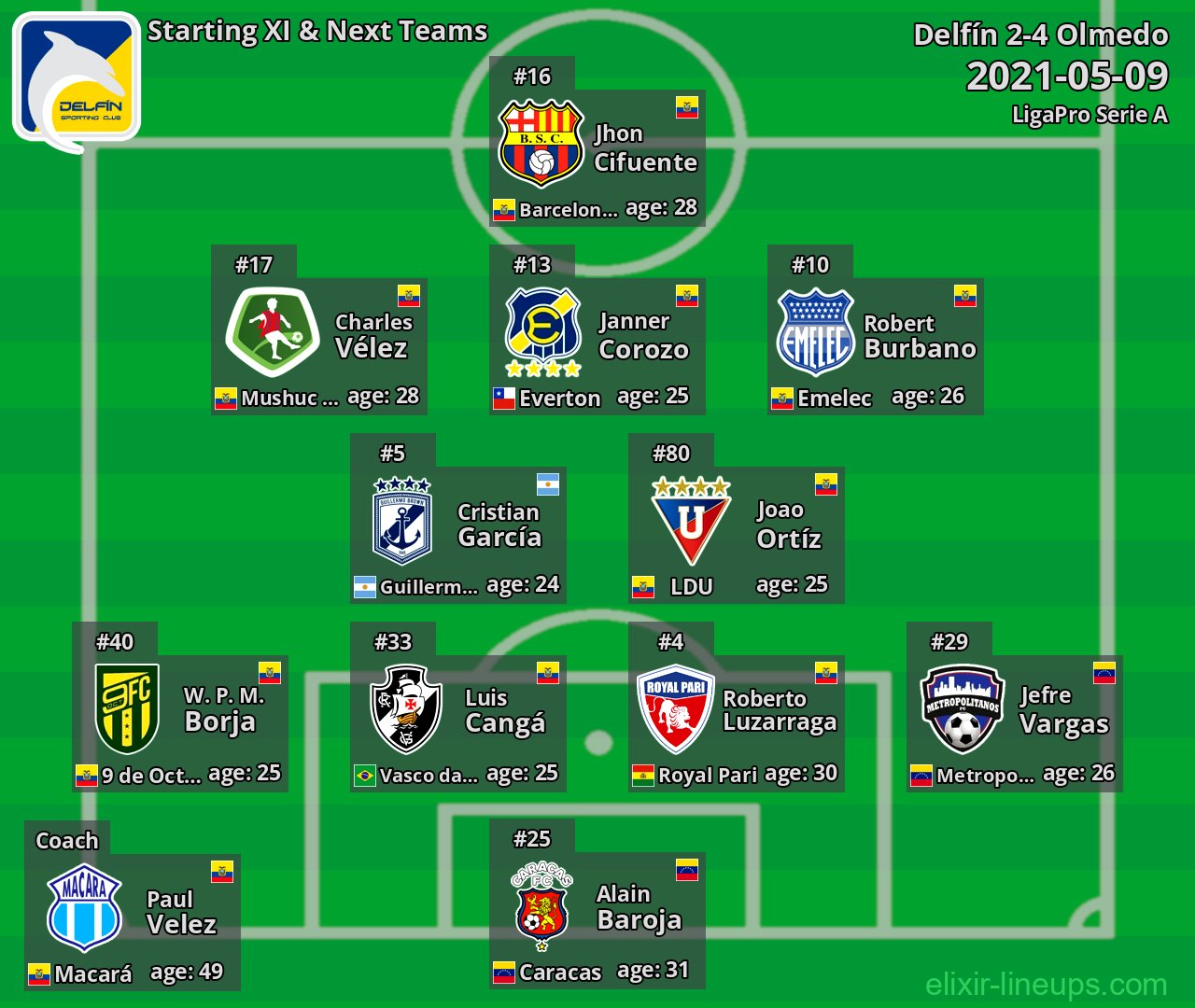 Delfín Starting XI & Next Teams 2021-05-09
