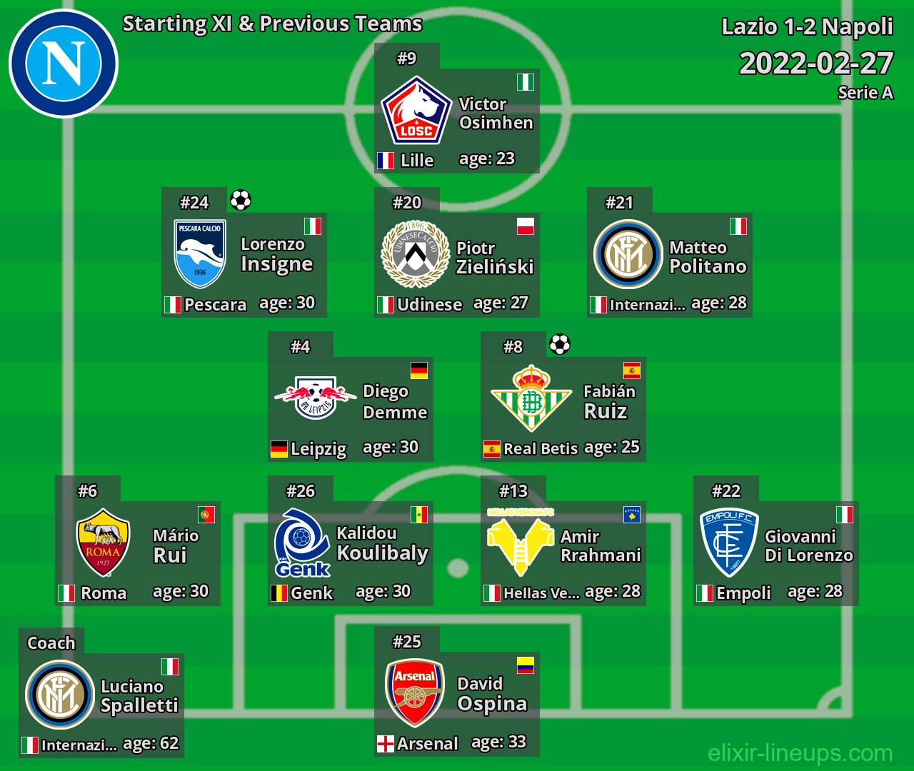 Napoli Starting XI & Previous Teams 2022-02-27