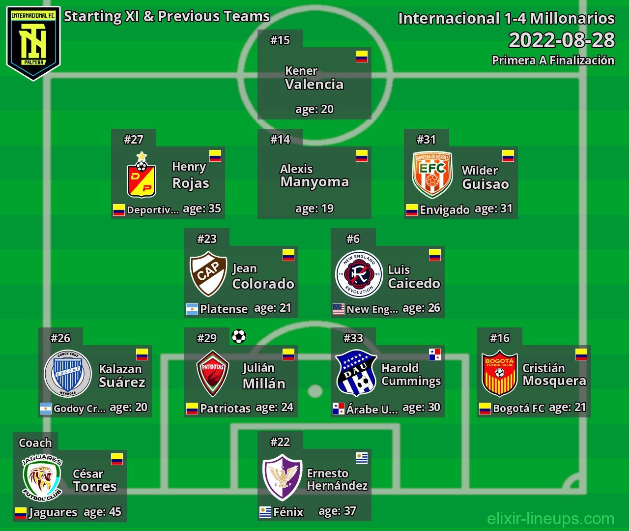 Internacional Starting XI & Previous Teams 2022-08-28