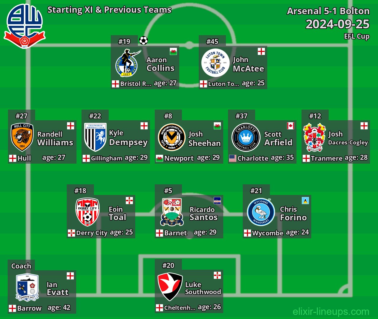 Bolton Starting XI & Previous Teams 2024-09-25