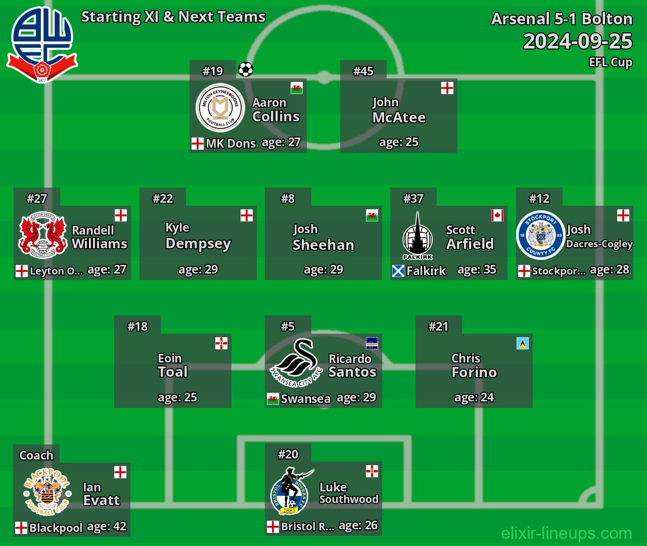 Bolton Starting XI & Next Teams 2024-09-25