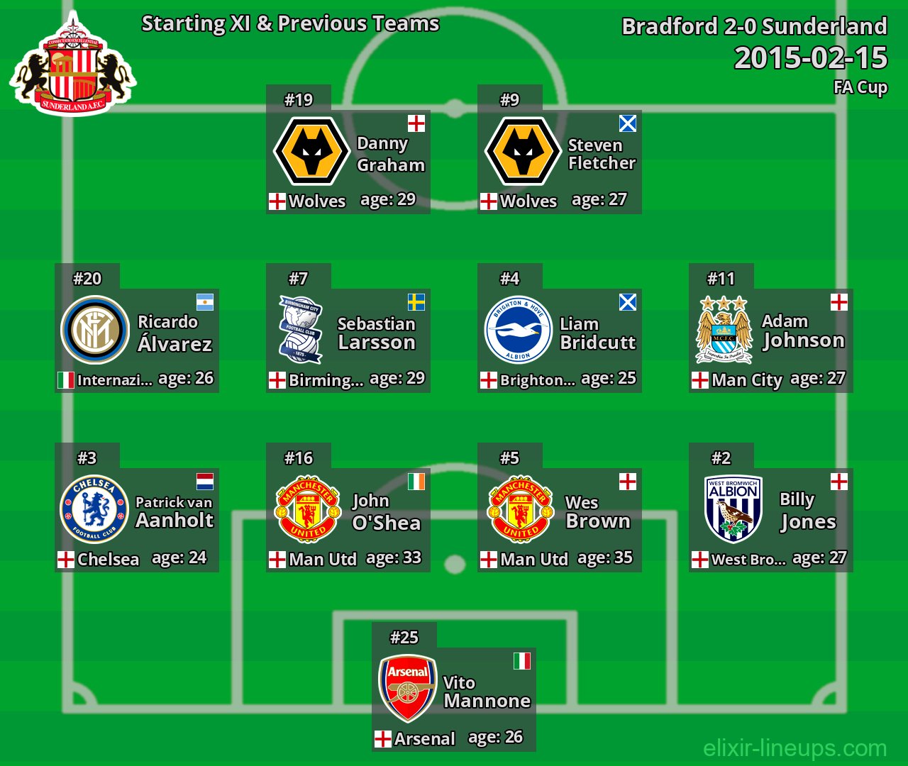 Sunderland Starting XI & Previous Teams 2015-02-15