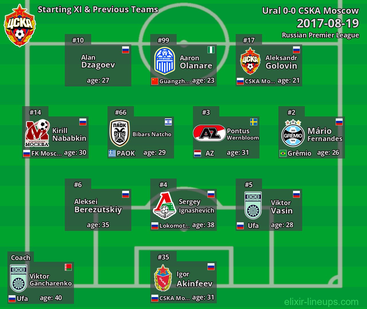 CSKA Moscow Starting XI & Previous Teams 2017-08-19