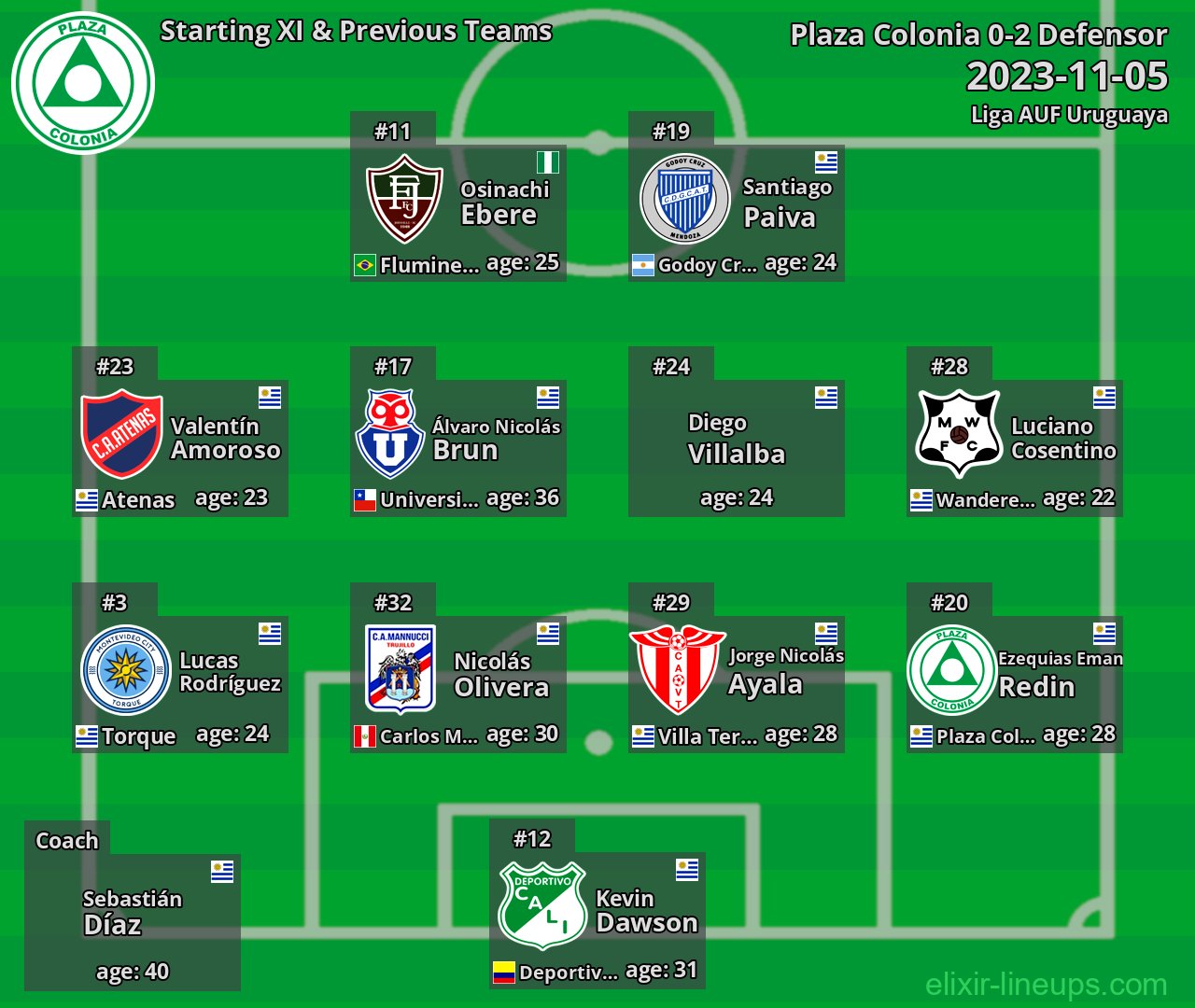 Plaza Colonia Starting XI & Previous Teams 2023-11-05