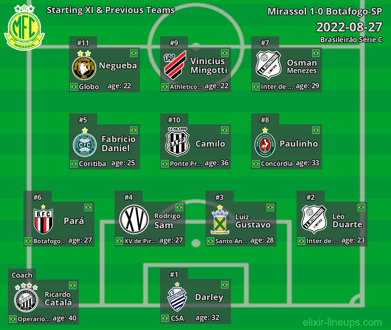 Mirassol Starting XI & Previous Teams 2022-08-27