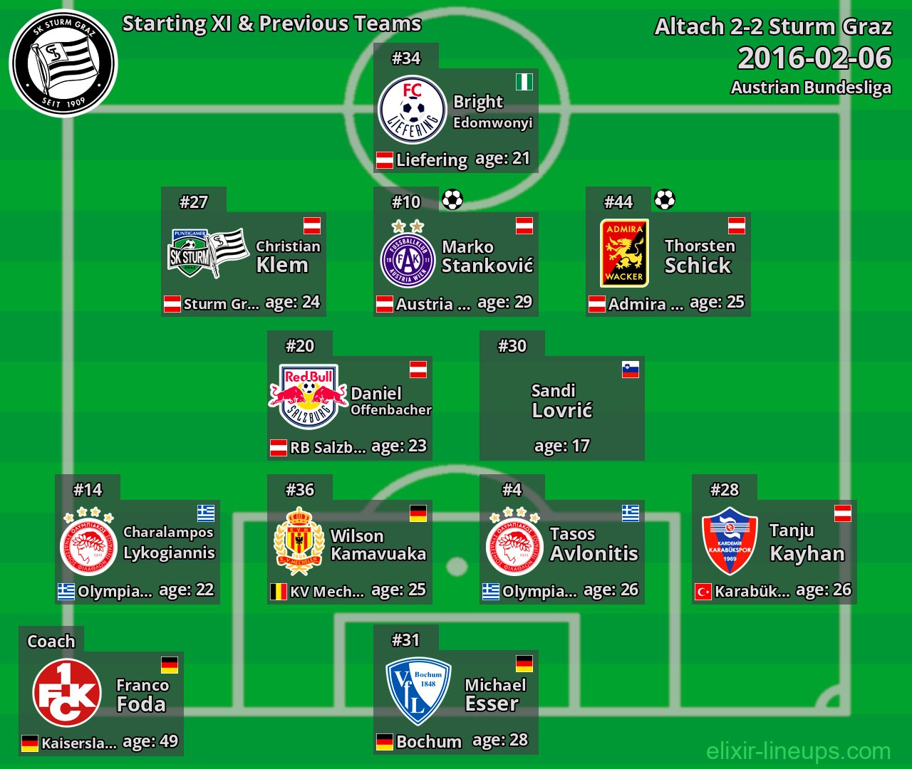 Sturm Graz Starting XI & Previous Teams 2016-02-06