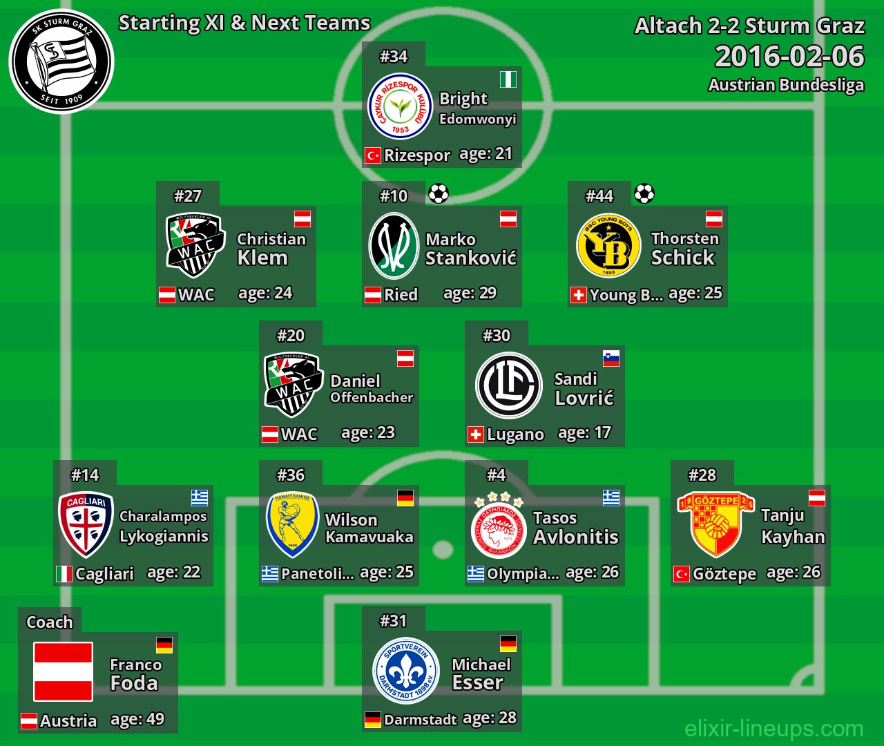 Sturm Graz Starting XI & Next Teams 2016-02-06