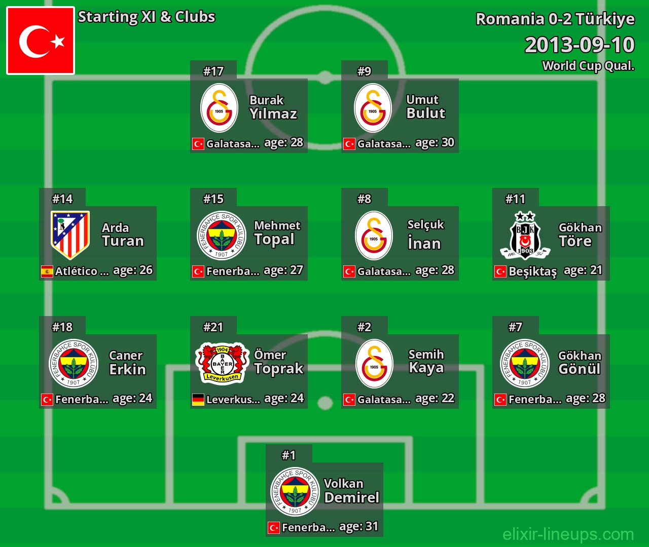 Türkiye Starting XI 2013-09-10