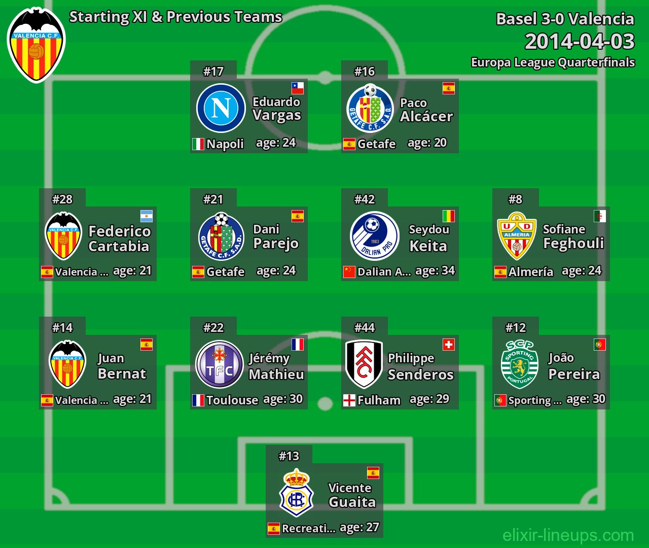 Valencia Starting XI & Previous Teams 2014-04-03