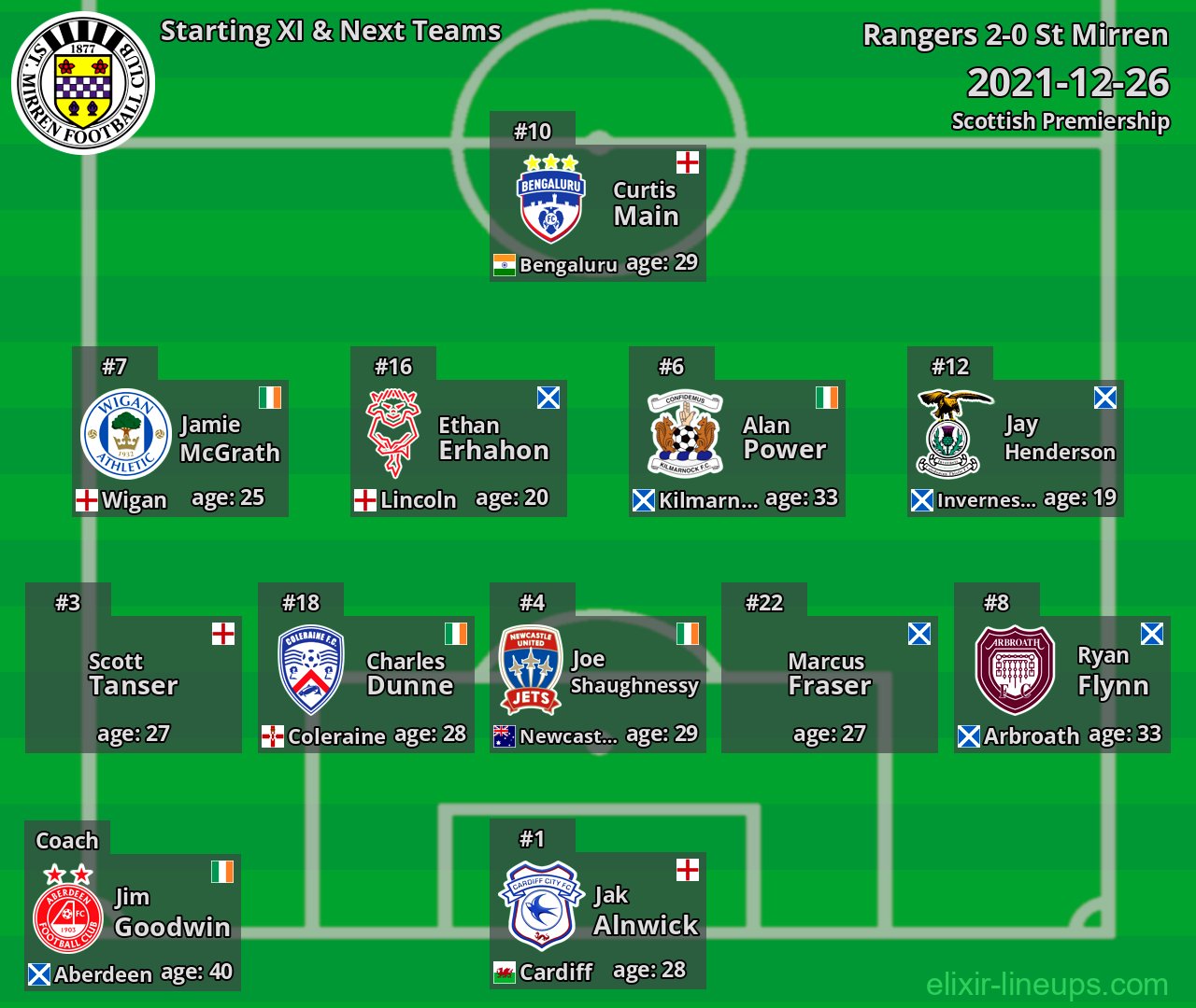 St Mirren Starting XI & Next Teams 2021-12-26
