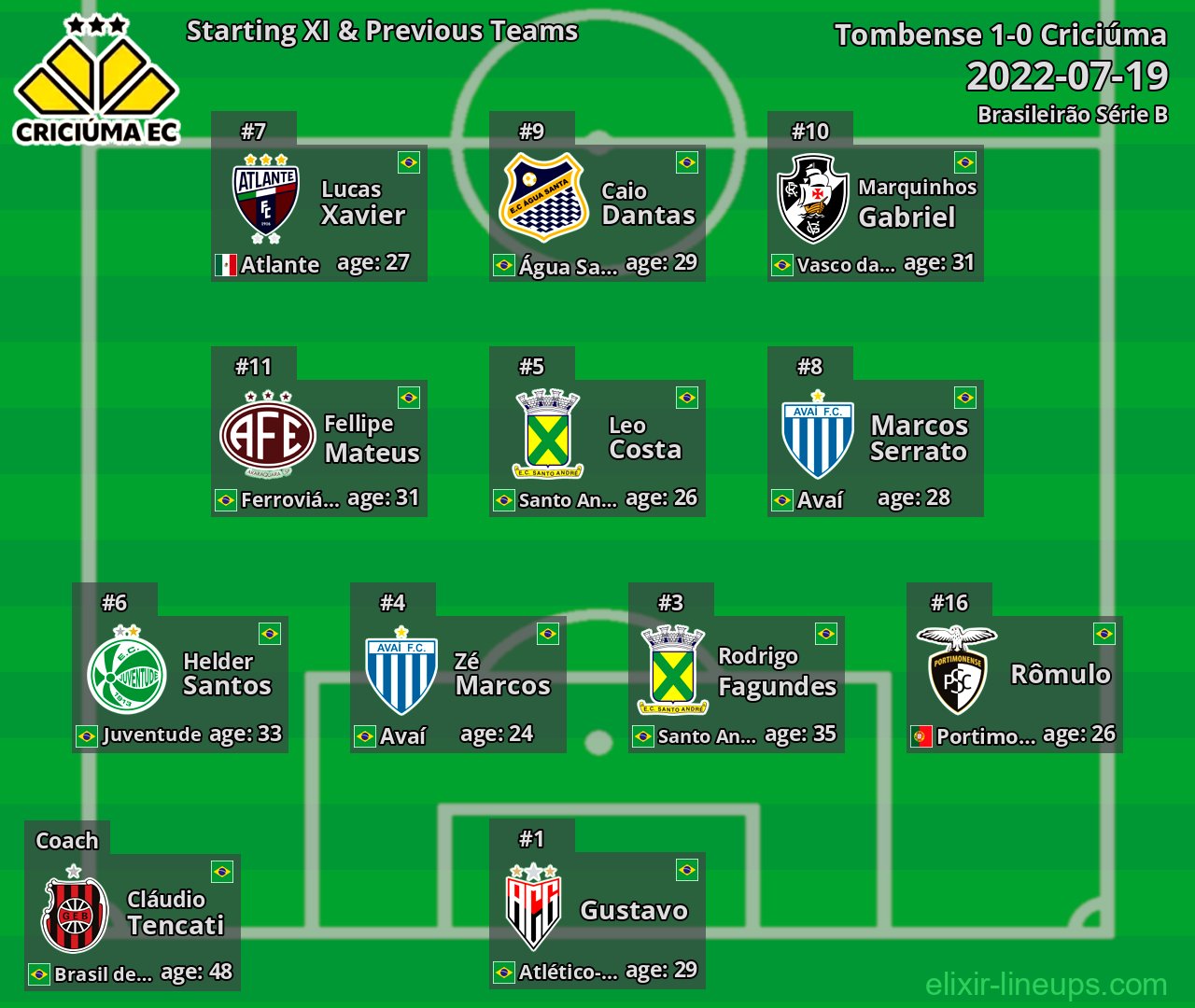 Criciúma Starting XI & Previous Teams 2022-07-19