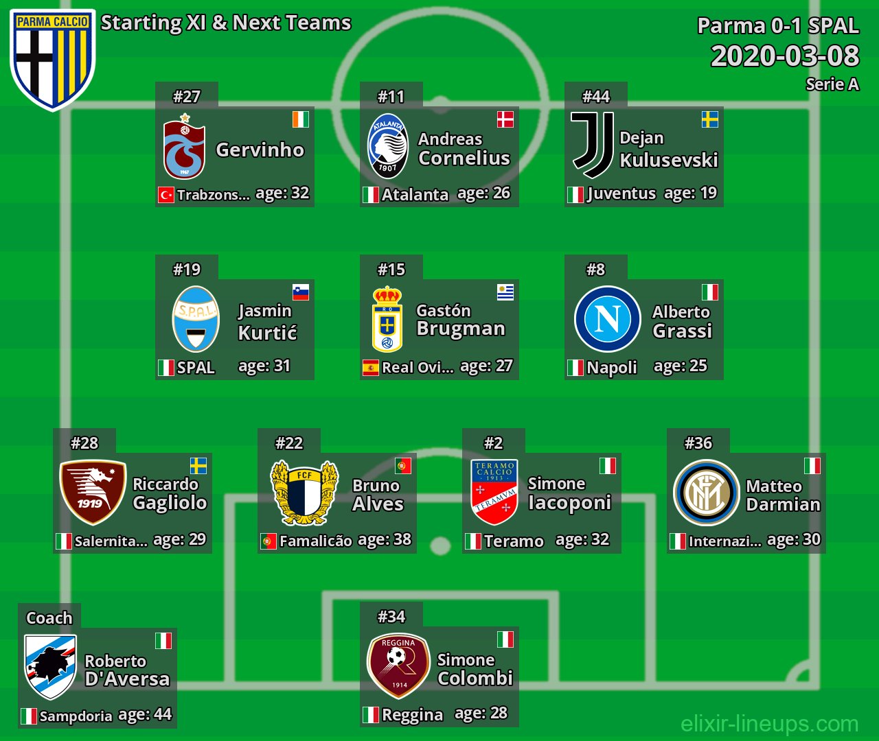 Parma Starting XI & Next Teams 2020-03-08